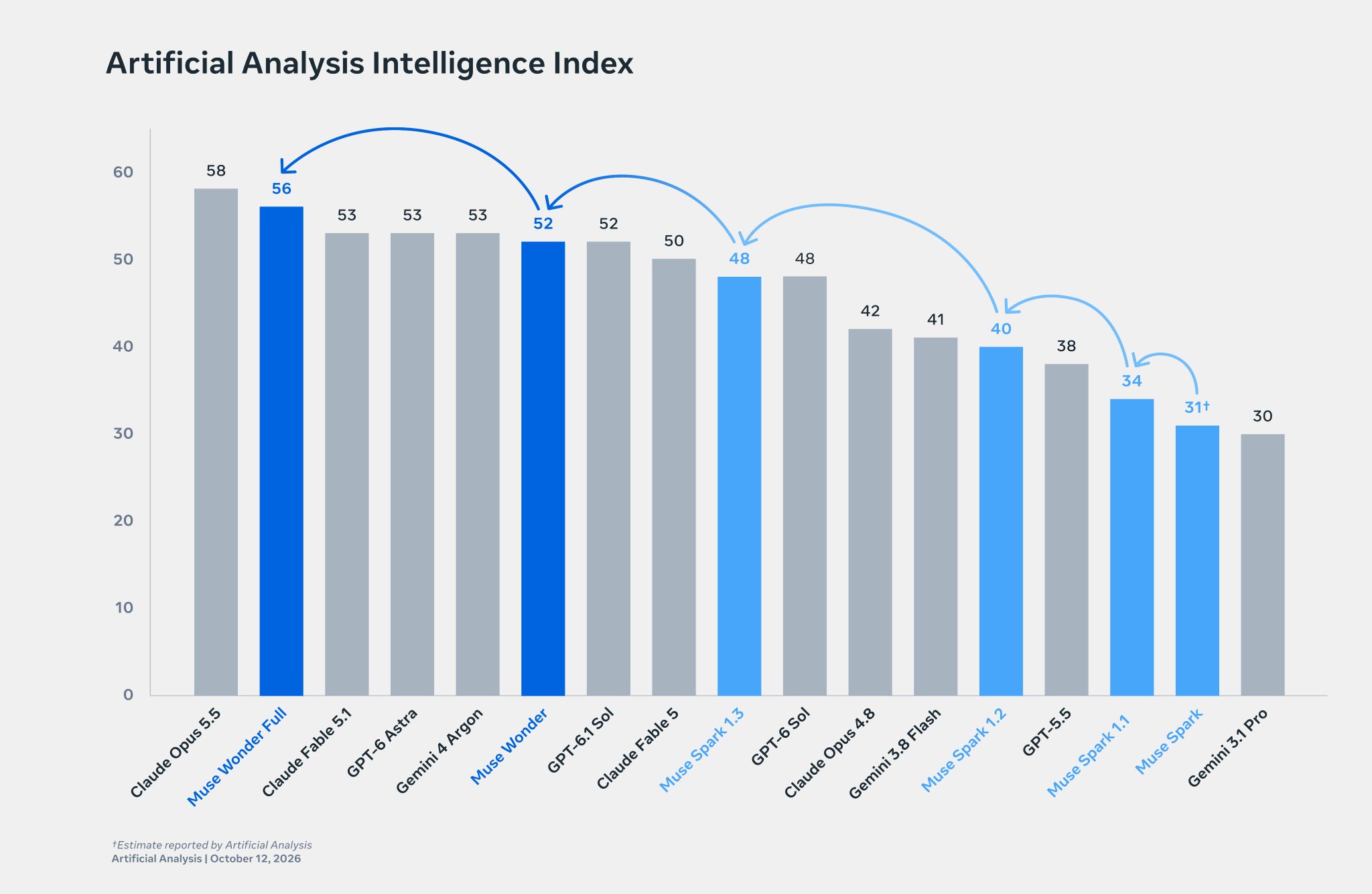 Biểu đồ Artificial Analysis Intelligence Index do Meta đăng kèm thông báo Muse Wonder